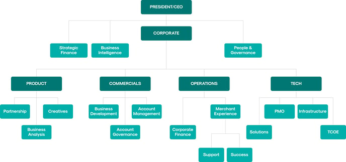 RUSH Organizational Chart V2