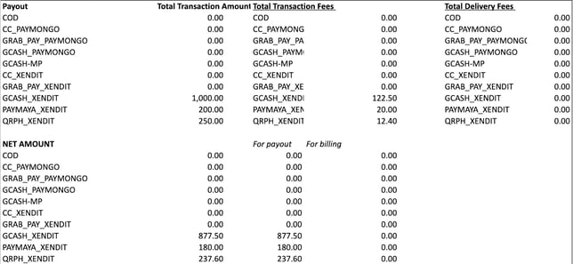 Summary of payouts including delivery charges and transaction fees