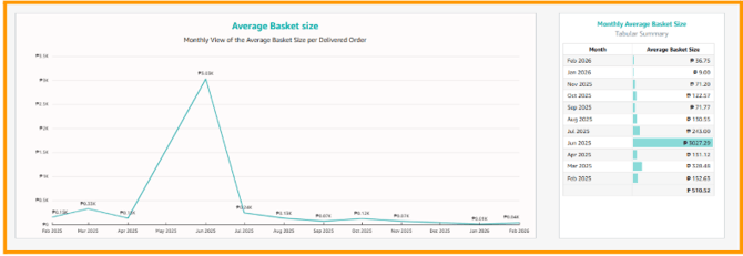 A screenshot showing the average basket size of the delivered order.
