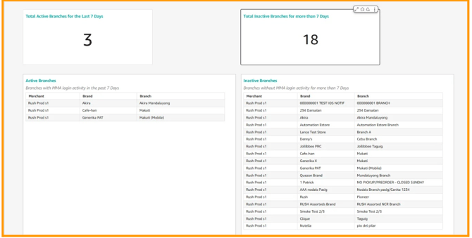 A scorecard showing the number of active MMA users for the past 7 days including their breakdown.