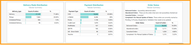 Tabular representation of the delivery mode, payment distribution and order status.