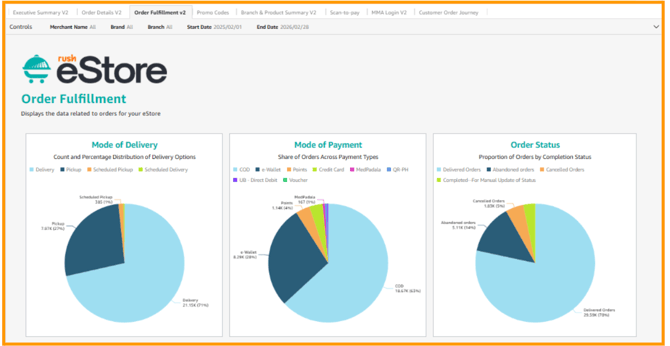 Graphical representation of order fulfillment analytics.