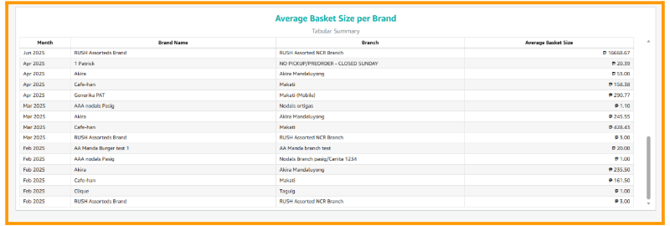 A screenshot of breakdown showing the average basket size per brand.