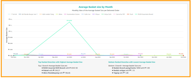 A screenshot showing the average basket size per month.