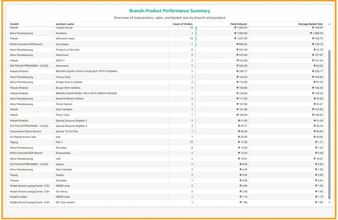 A table showing the branch-product summary breakdown.
