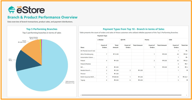 A graphical representation showing the top 5 performing branches together with the payment types used.