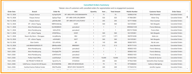 A list showing the breakdown of the cancelled orders.