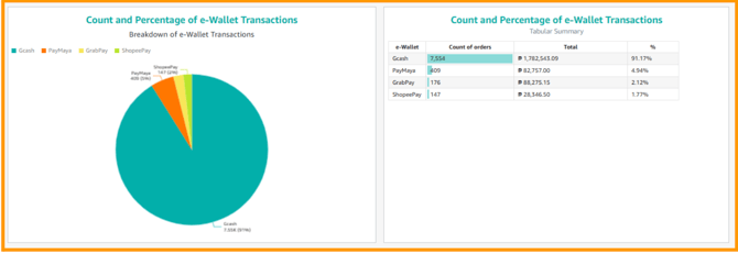 A graphical representation of the breakdown of e-wallets used.