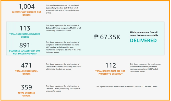 Funnel showing data of checked out orders vs. successful delivered vs. cancelled orders.