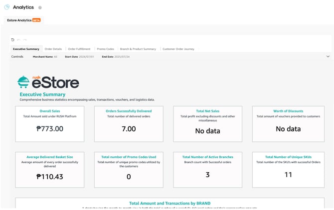 A screenshot from the CMS showing the eStore analytics dashboard