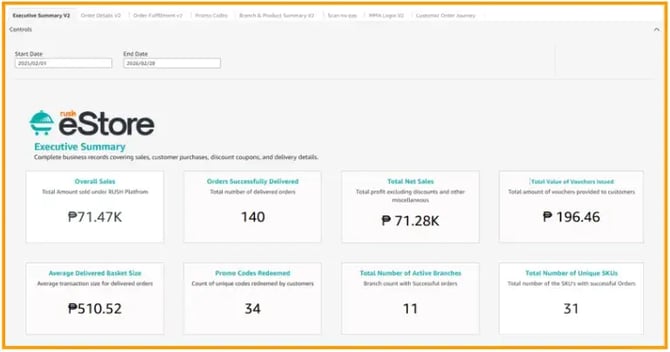 A screenshot showing the executive summary of the analytics.