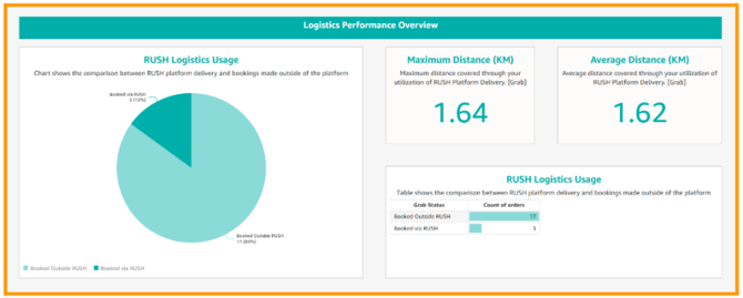 A screenshot showing the performance of logistics.
