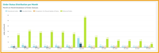 order-status-distribution