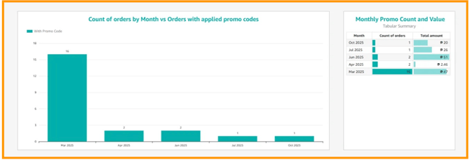 A graphical representation of the orders with applied promo codes.