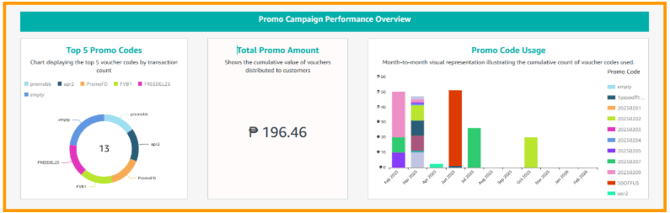 A screenshot showing the performance of your promotional campaign.