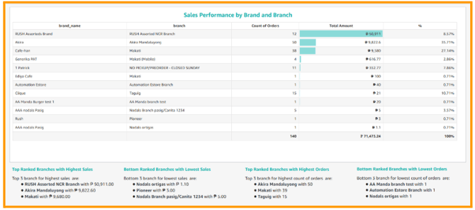 A screenshot of the list showing the breakdown of the sales performance.