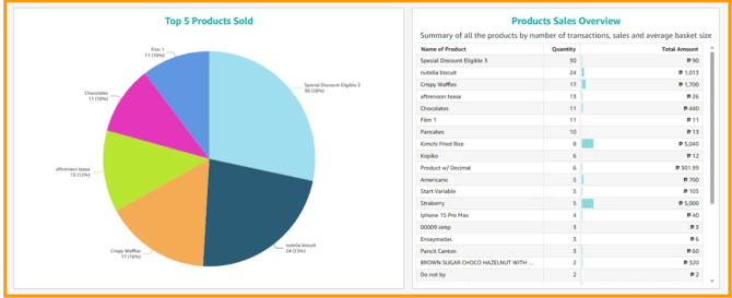 A graphical representation of the top 5 products sold.