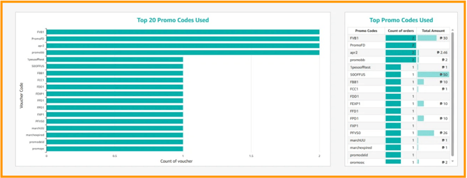 A graphical representation of the Top 20 Promo Codes.