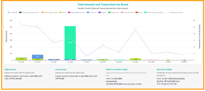 A screenshot showing the total amount of transactions by brand.