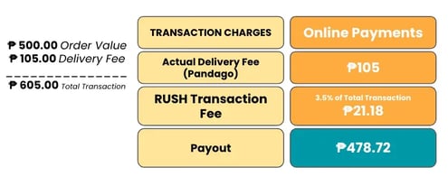 A sample computation if an order was delivered through Pandago