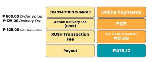 A sample computation for an order delivered through Grab.