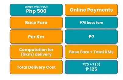 Sample computation for pandago logistics.