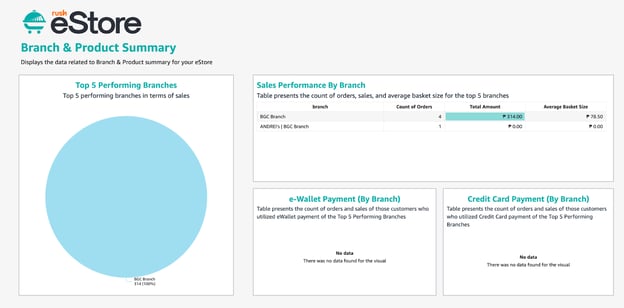 RUSH eStore Analytics Branch and Product Summary tab, where you can see a drilldown of your top-performing branches and products in customizable views.