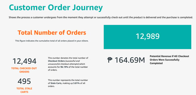 RUSH eStore Analytics Customer Order Journey tab, where you can see the end-to-end funnel of ongoing orders, placed orders, and fulfilled orders in order to see opportunities to improve your operations towards more completed orders and satisfied customers.