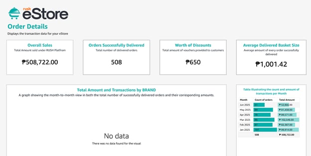 RUSH eStore Analytics Order Details tab, where you can see your sales performance, with configurable statistics down to the products, branches, or promos.