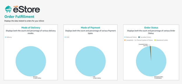 RUSH eStore Analytics Order Fulfillment tab, where you can see your order-related performance, such as that for mode of payment, delivery, or order status, the number of abandoned or cancelled orders, and more.