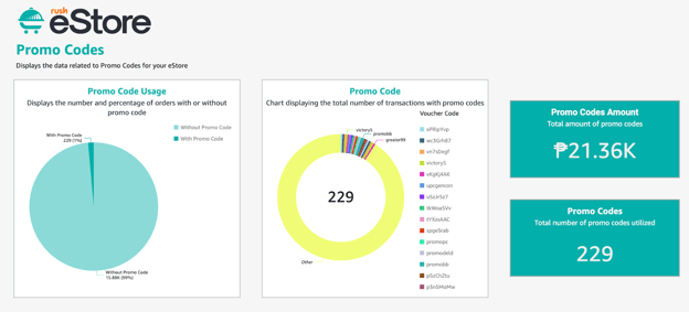 RUSH eStore Analytics Promo Codes tab, where you can see your promo or campaign performance - down to promo code usage, transactions, amount on a weekly or monthly view.
