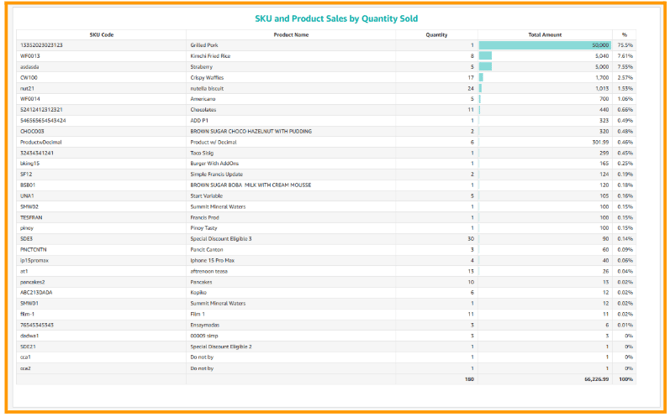 A screenshot showing the SKU breakdown including qty. sold